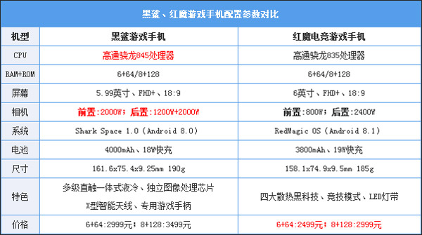 黑鲨和红魔哪个好?黑鲨和红魔游戏手机对比评
