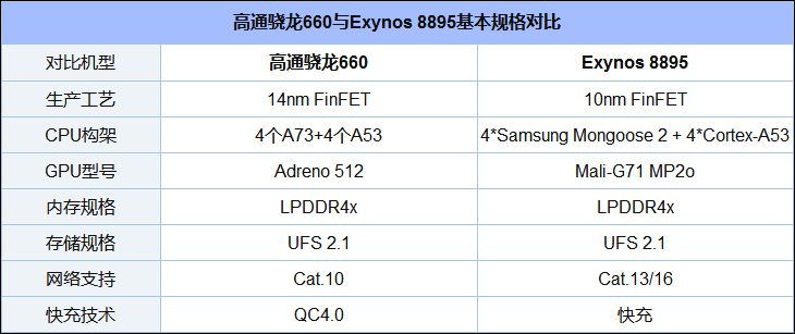 高通骁龙660和三星Exynos 8895哪个好?Exyno