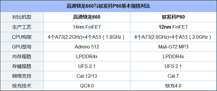 联发科P60和高通骁龙660哪个好?骁龙660与H
