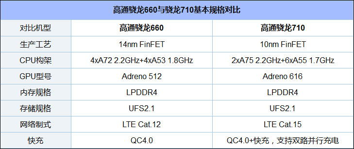 高通骁龙710和660哪个更好？骁龙660和骁龙710区别对比
