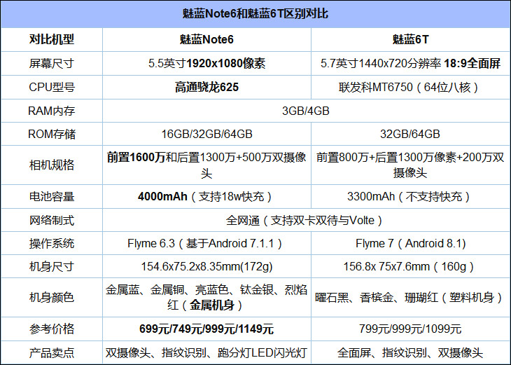 首先,让我们通过参数看看魅蓝6t和魅蓝note6的大致区别,具体如下