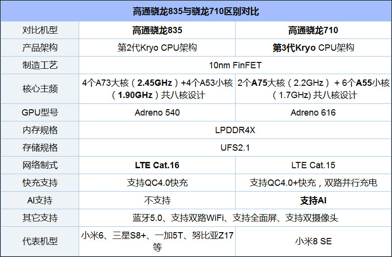 高通骁龙710和835哪个更好?骁龙835和骁龙7