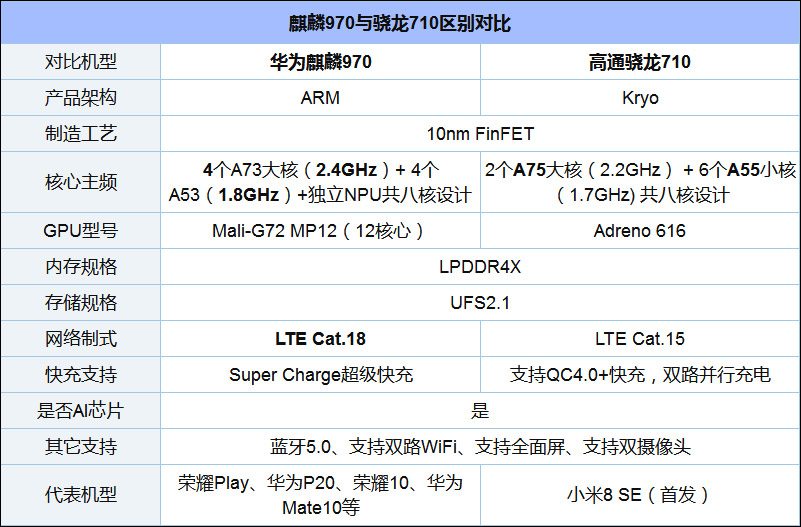 骁龙710和麒麟970哪个好?华为麒麟970和高通