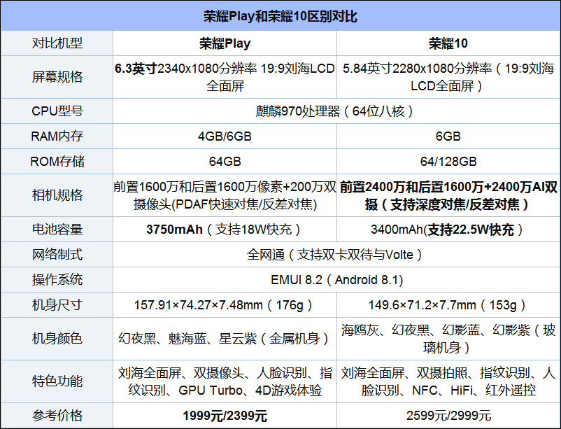 配置参数      首先,让我们通过配置参数看看荣耀play和荣耀10在大致