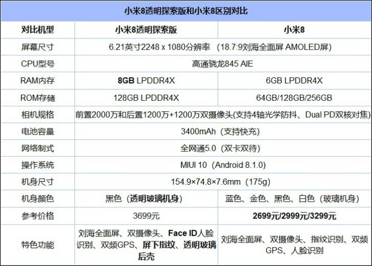 首先,让我们通过配置参数了解一下小米8透明探索版和vivo nex的