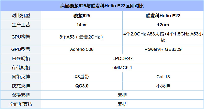 通骁龙625和联发科P22哪个更好?Helio P22和