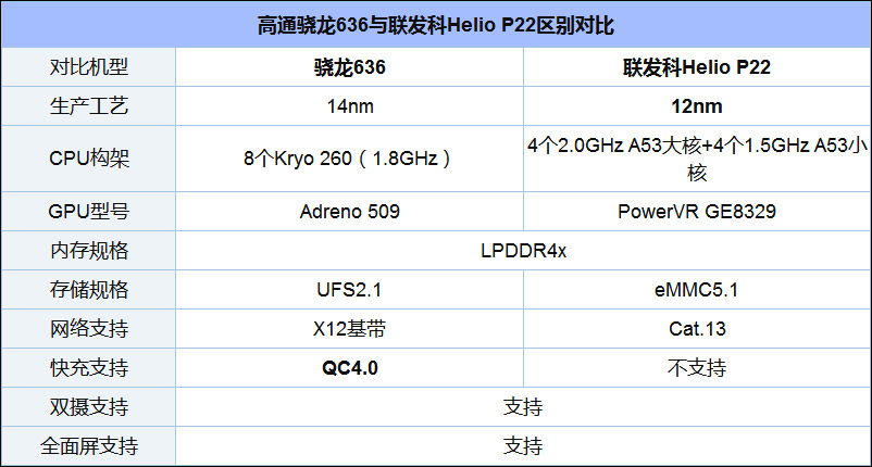 联发科P22和高通骁龙636哪个更好?骁龙636和
