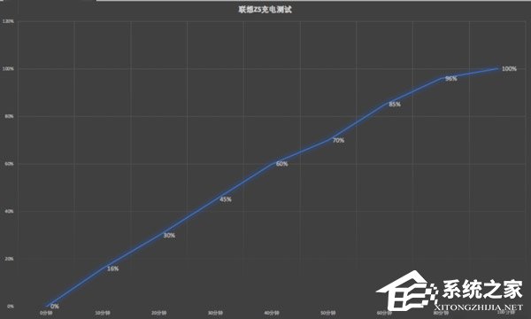 联想Z5好用吗?联想Z5手机续航体验评测