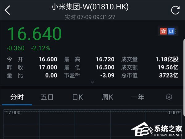总市值3714亿港元!小米集团上市首日开盘破发
