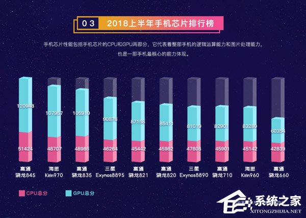 小米8性能最强!鲁大师发布2018年上半年手机排行榜