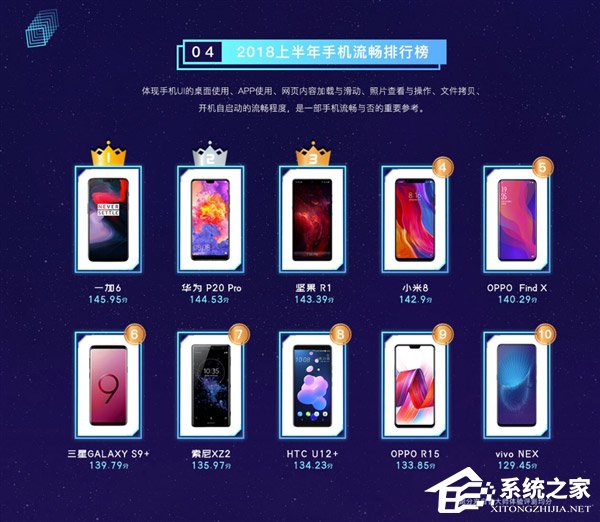 小米8性能最强!鲁大师发布2018年上半年手机排行榜