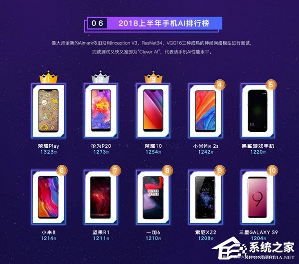 小米8性能最强!鲁大师发布2018年上半年手机排行榜