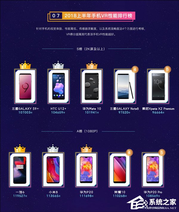 小米8性能最强!鲁大师发布2018年上半年手机排行榜