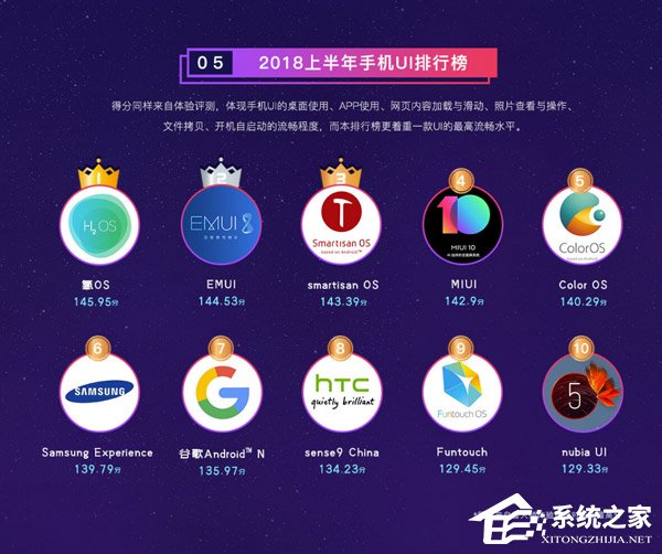 小米8性能最强!鲁大师发布2018年上半年手机排行榜