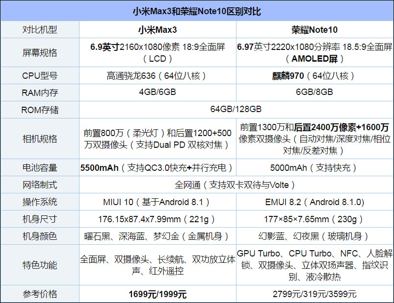 买荣耀Note 10还是小米Max 3?小米Max 3和荣耀Note 10对比评测
