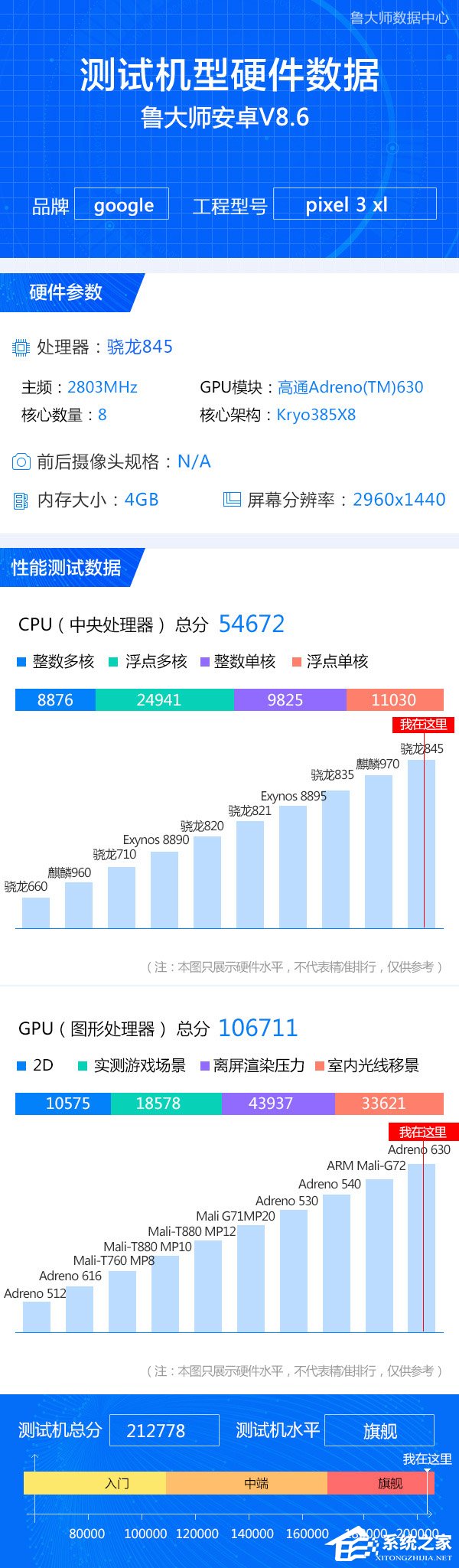 内存仅4GB?谷歌Pixel 3 XL在鲁大师跑分数据库“亮相”
