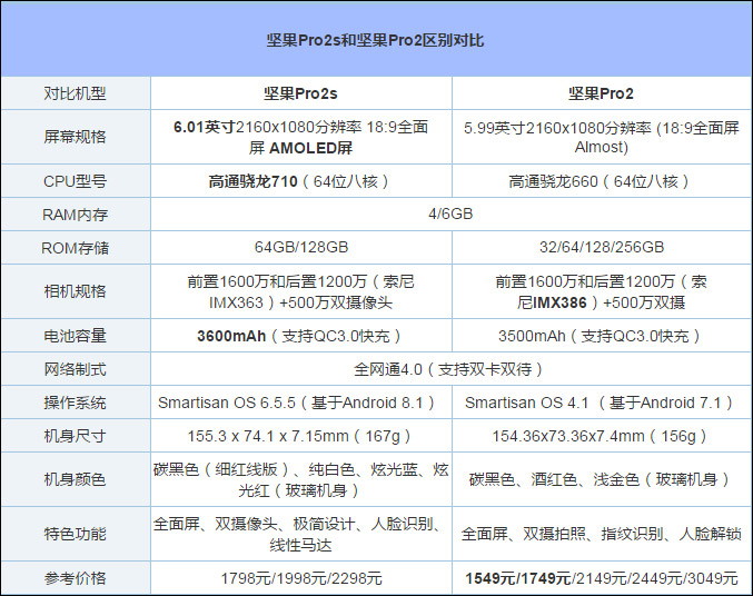 作为锤子科技今年下半年力推的中端旗舰,坚果pro 2s手机刚一发布,便