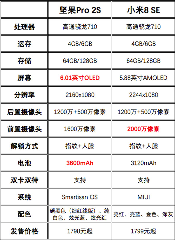 买坚果Pro 2S还是小米8 SE?小米8 SE和坚果Pro 2S对比评测
