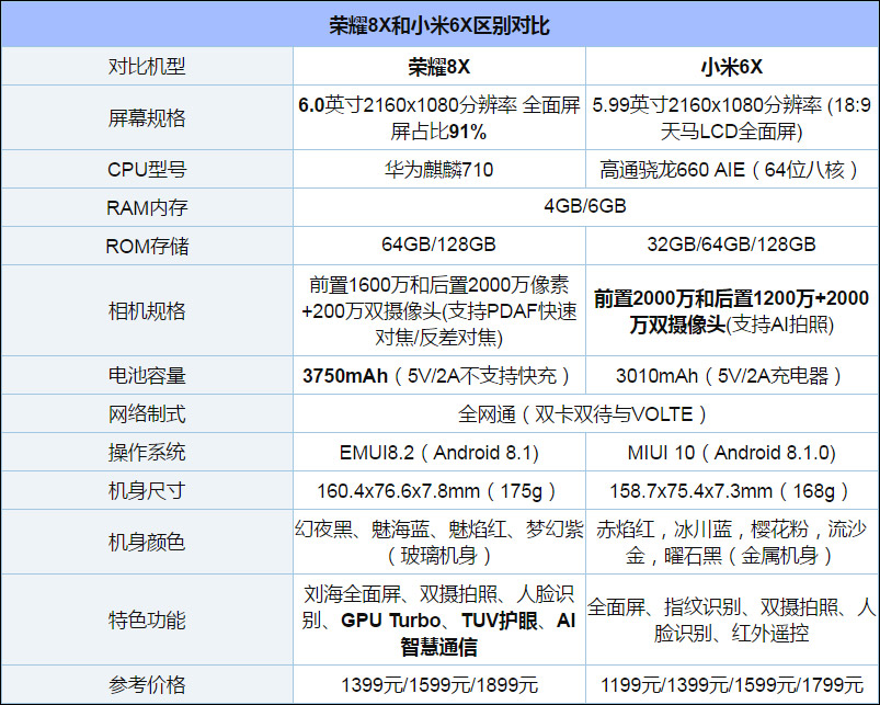 买荣耀8X还是小米6X?小米6X和荣耀8X对比评测
