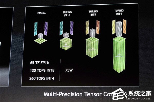 功耗仅75W!NVIDIA发布Tesla T4图灵计算卡