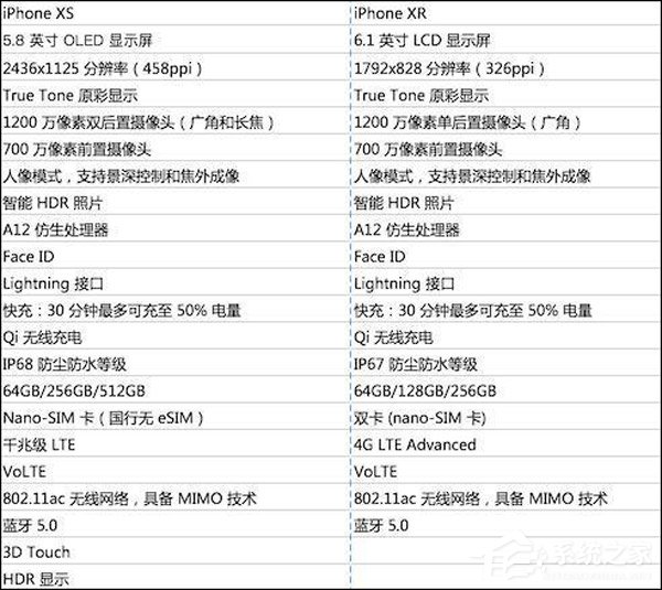 买iPhone Xs还是XR?苹果iPhone XR和iPhone Xs区别对比