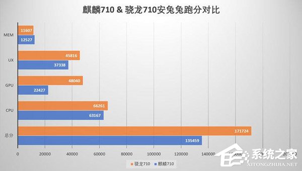 麒麟710和骁龙710哪个好?高通骁龙710和华为麒麟710区别对比
