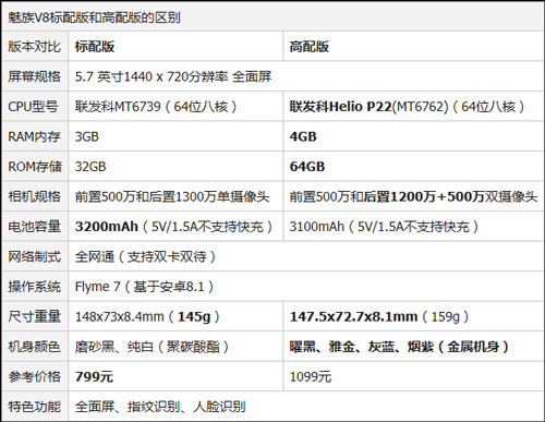 买魅族V8标配版还是高配版?魅族V8高配版和标配版区别对比