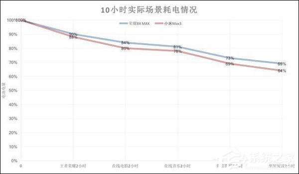 买荣耀8X Max还是小米Max 3?小米Max 3和荣耀8X Max区别对比
