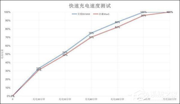 买荣耀8X Max还是小米Max 3?小米Max 3和荣耀8X Max区别对比