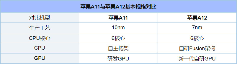 苹果a11和苹果a12区别对比