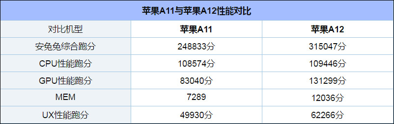 苹果a11和苹果a12区别对比