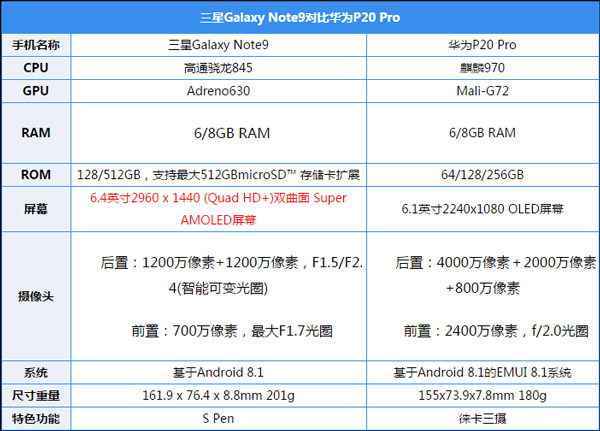 买三星Note9还是华为P20 Pro?华为P20 Pro和Galaxy Note9对比评测