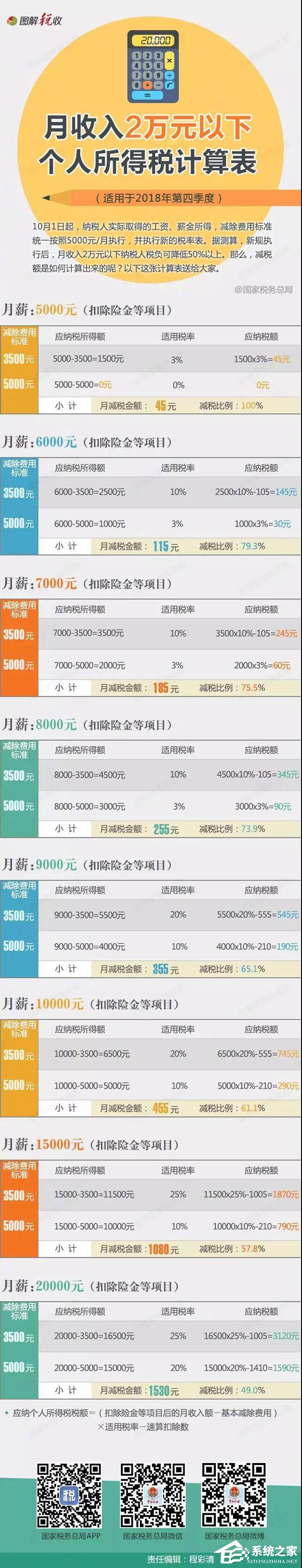 你的减税额是多少!税务总局发布月入2万以下个税计算表