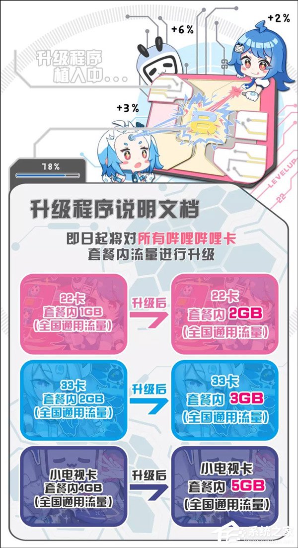 B站宣布全系免流卡新增1GB/月流量