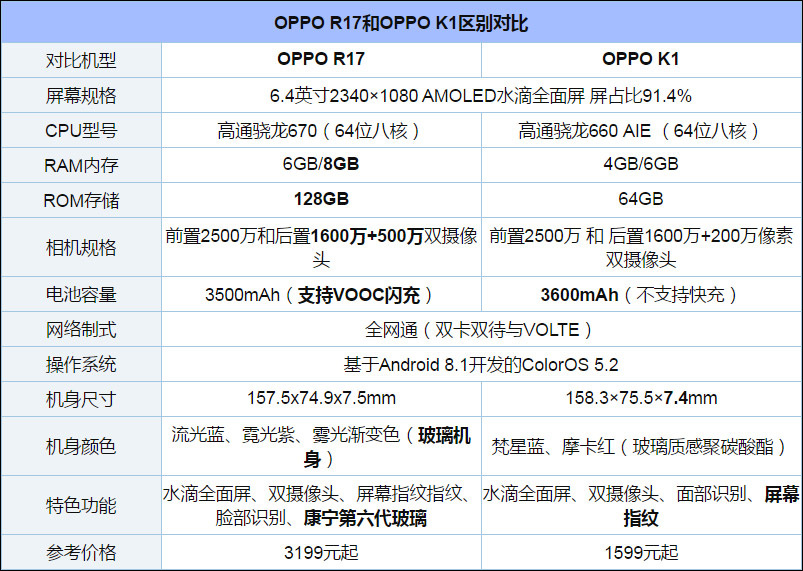 买OPPO K1还是R17?OPPO R17和OPPO K1