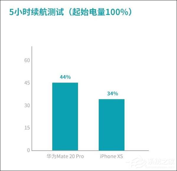 买华为Mate20 Pro还是iPhone Xs?苹果Xs和华为Mate20 Pro对比评测