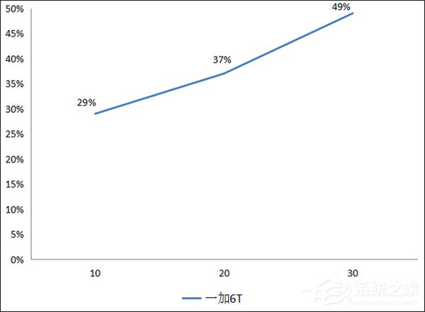 一加6T怎么样?一加6T手机上手评测