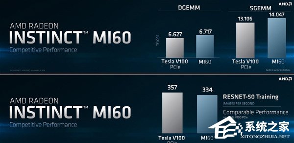 AMD发布全球首个7nm GPU