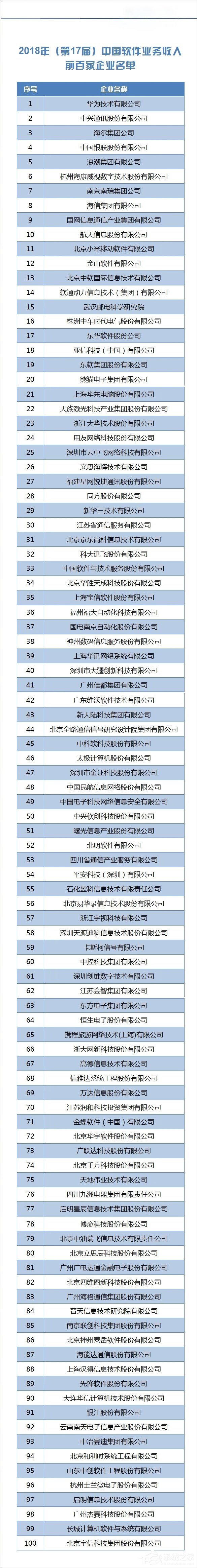 华为第一!2018年中国软件业务收入百强企业出炉