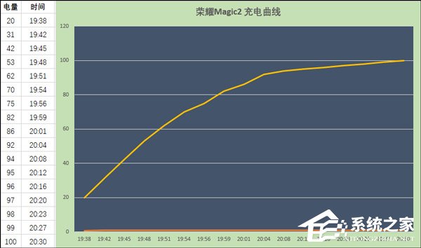 荣耀Magic 2续航怎么样?荣耀Magic 2手机续航实测
