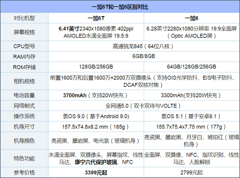 买一加6T还是一加6?一加6和一加6T区别对比