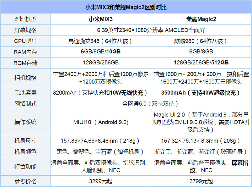 买荣耀Magic 2还是小米MIX 3?小米MIX 3和荣耀Magic 2对比评测