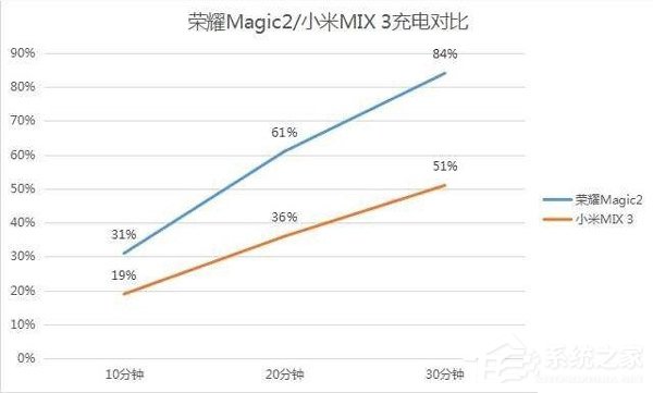 买荣耀Magic 2还是小米MIX 3?小米MIX 3和荣耀Magic 2对比评测