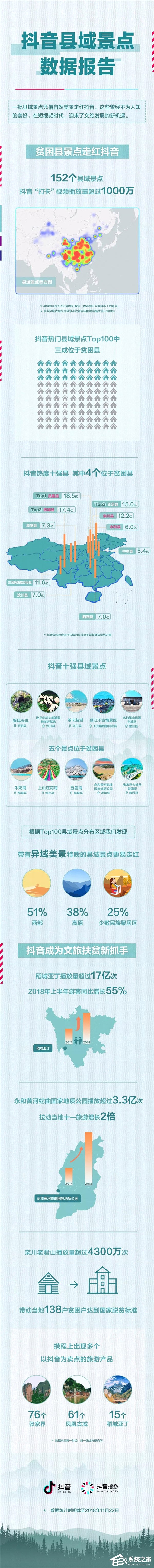 文旅扶贫新抓手!抖音发布县域景点数据报告