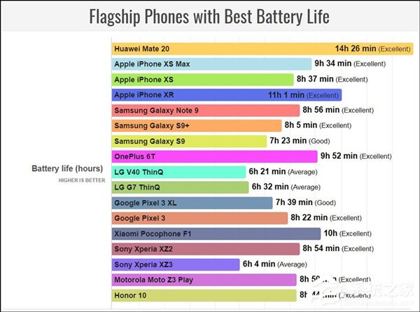 华为Mate 20被外媒评为2018年最佳续航旗舰机