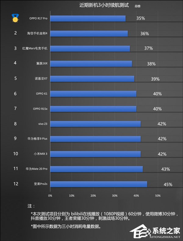 哪款手机续航时间长?2018年11月热销机型续航对比