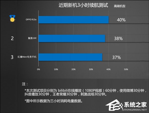 哪款手机续航时间长?2018年11月热销机型续航对比