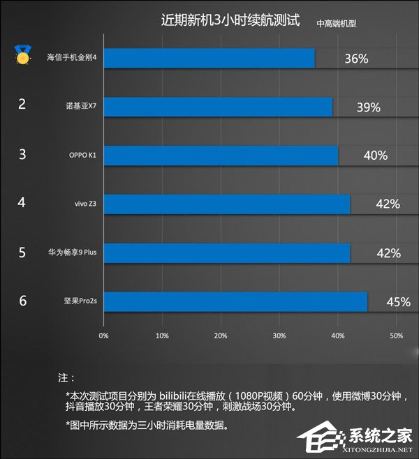 哪款手机续航时间长?2018年11月热销机型续航对比