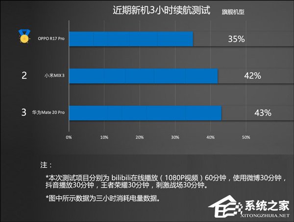 哪款手机续航时间长?2018年11月热销机型续航对比