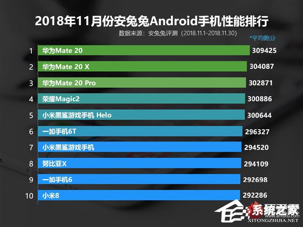 华为屠榜!安兔兔发布11月国内Android手机性能排行榜